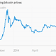 Image for article titled Falling prices aren’t the real reason to worry about bitcoin